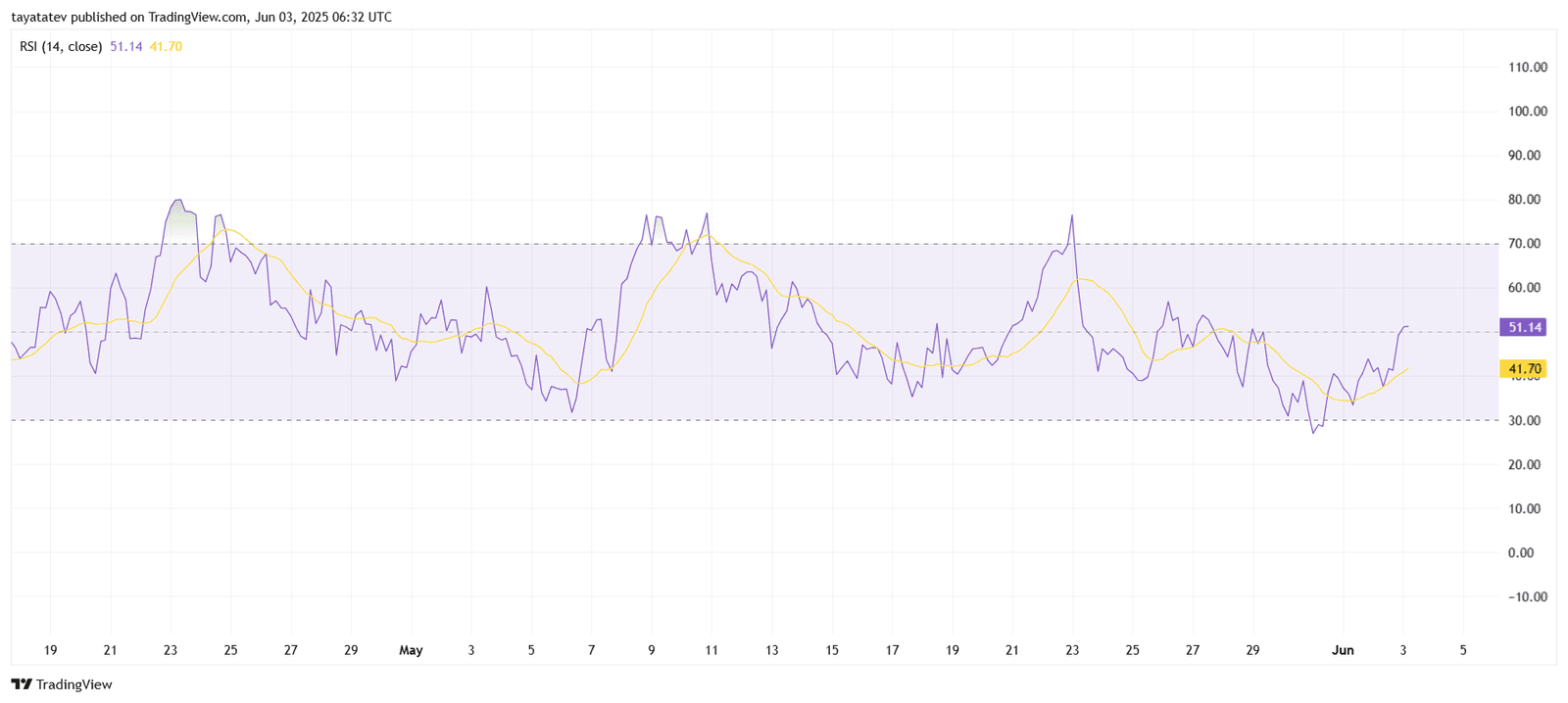 ADA/USD – RSI Momentum SignalSource: TradingView.com