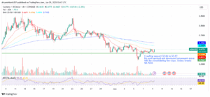 ADA/USD 4-hour Price chart