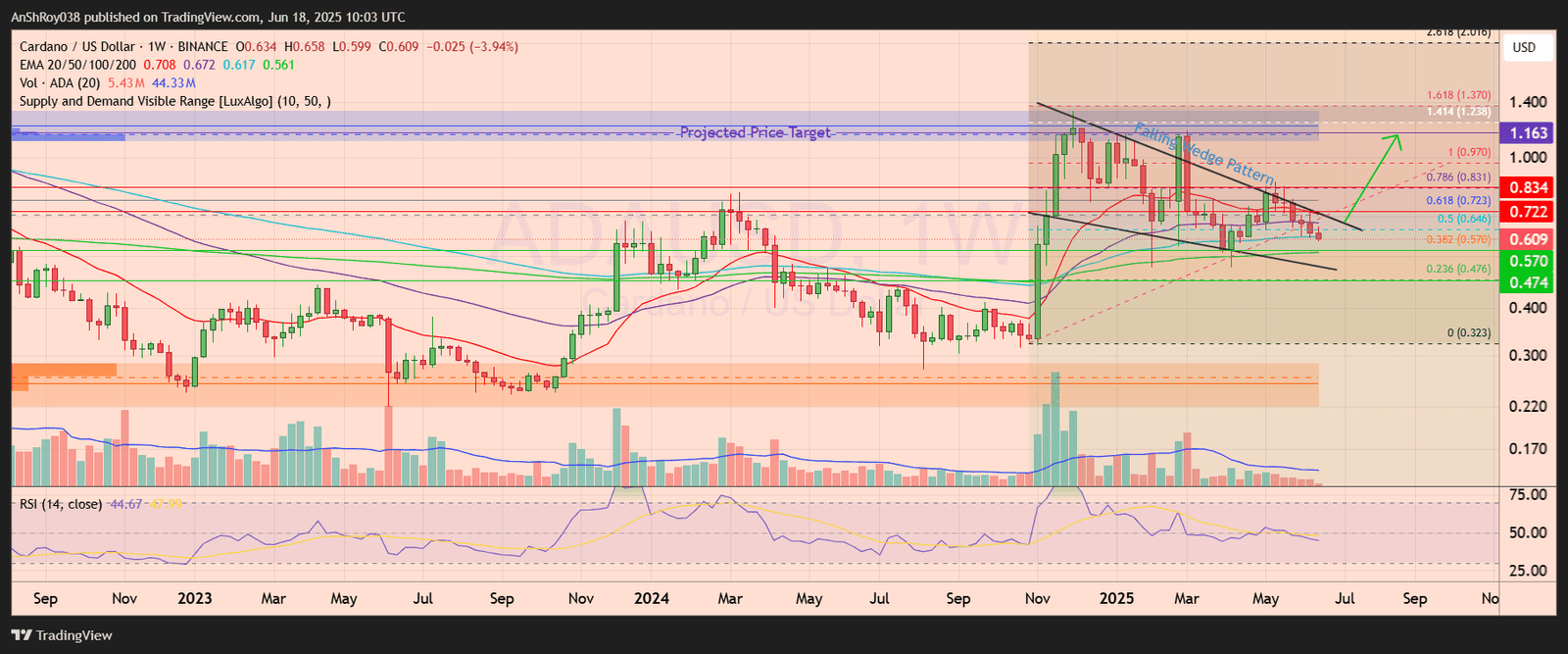 Cardano ADA price analysis