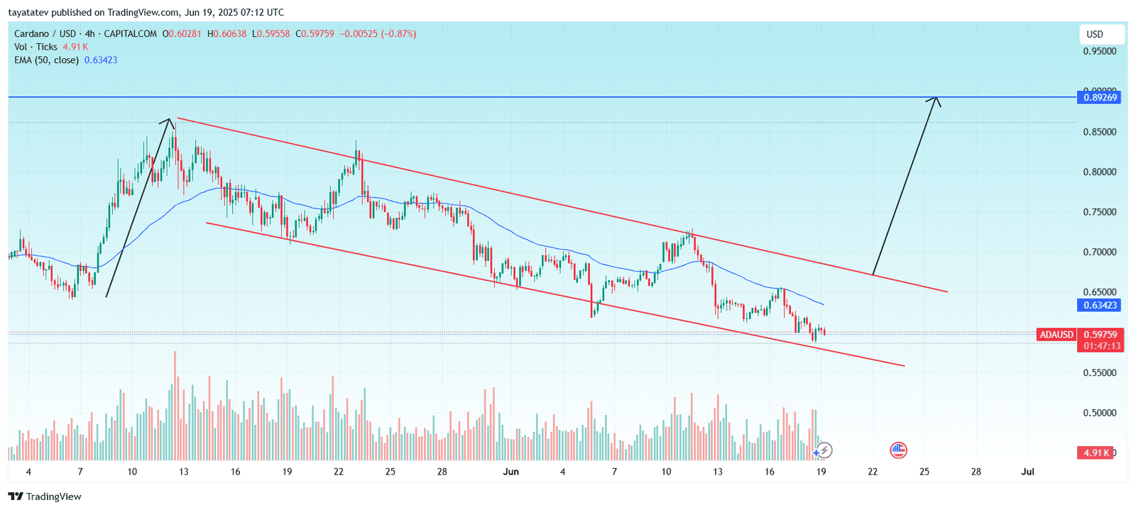  ADA/USD 4-Hour Chart With Bullish Flag PatternSource: TradingView