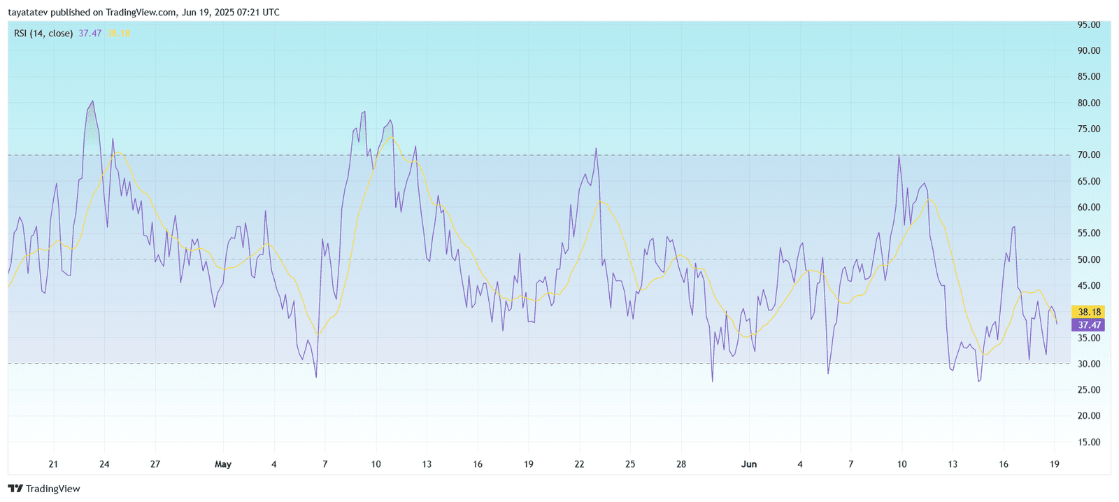 ADA/USD 4-Hour RSI (Relative Strength Index) ChartSource: TradingView 