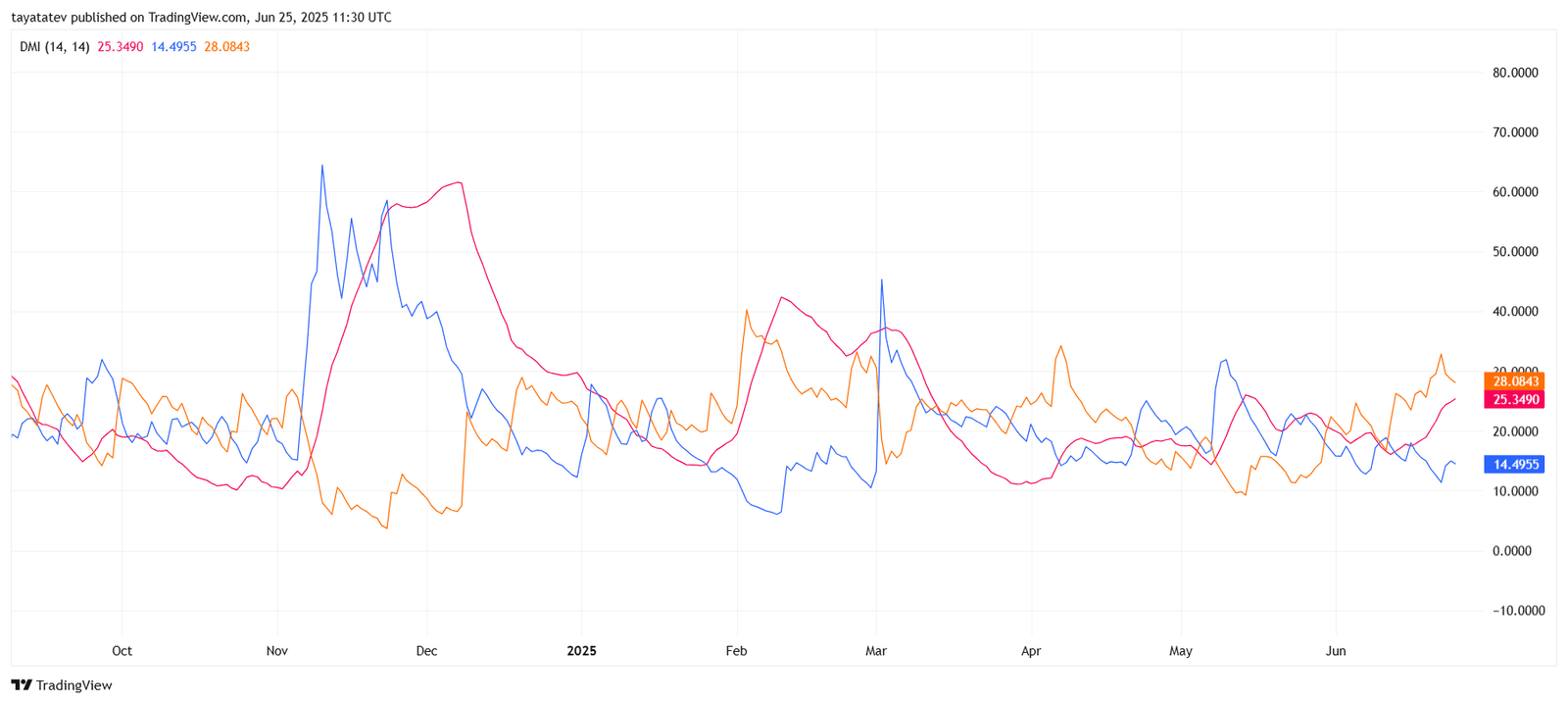 Cardano DMI Indicator. Source: TradingView