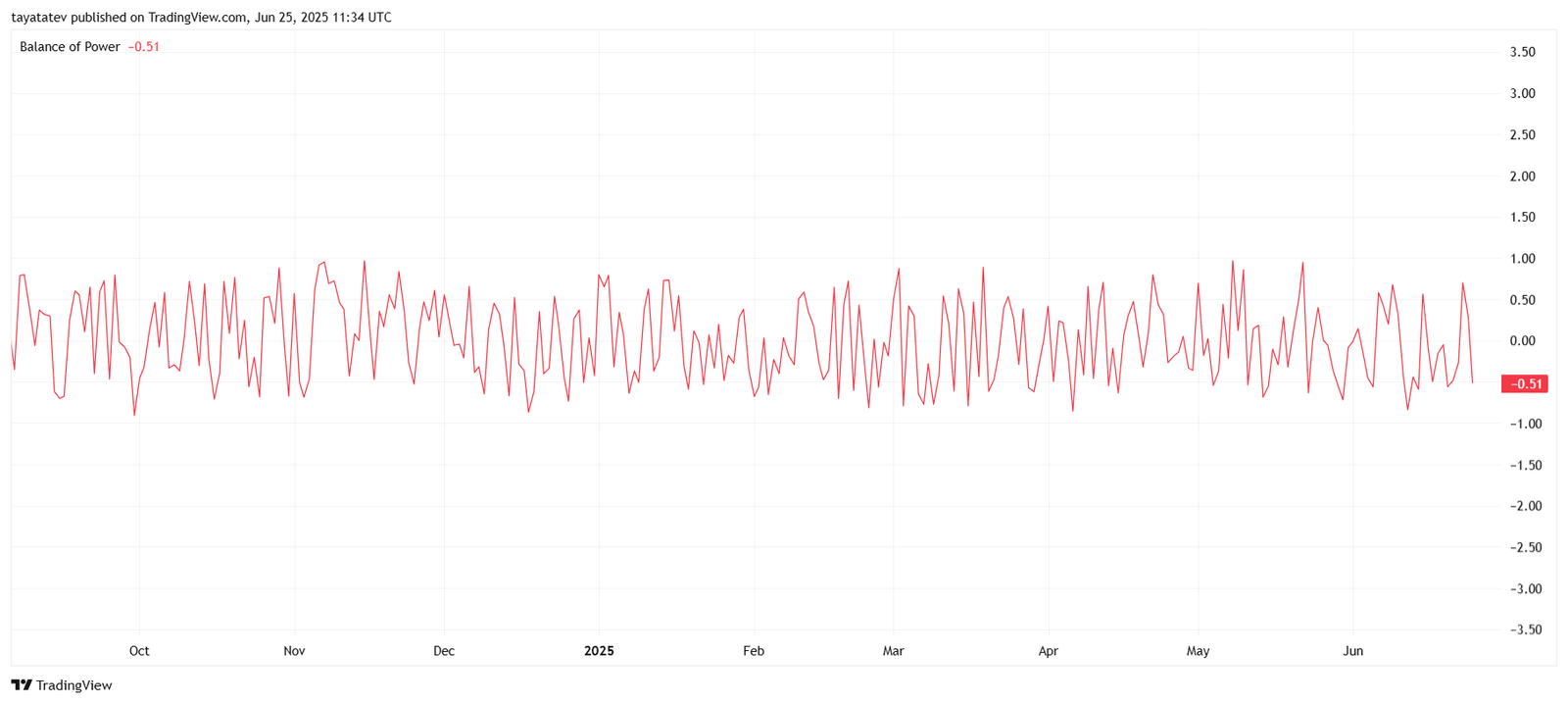 Cardano Balance of Power. Source: TradingView