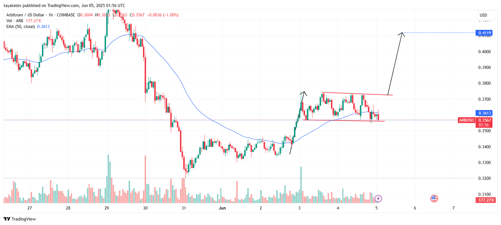 ARB/USD Bullish Flag PatternSource: TradingView.com