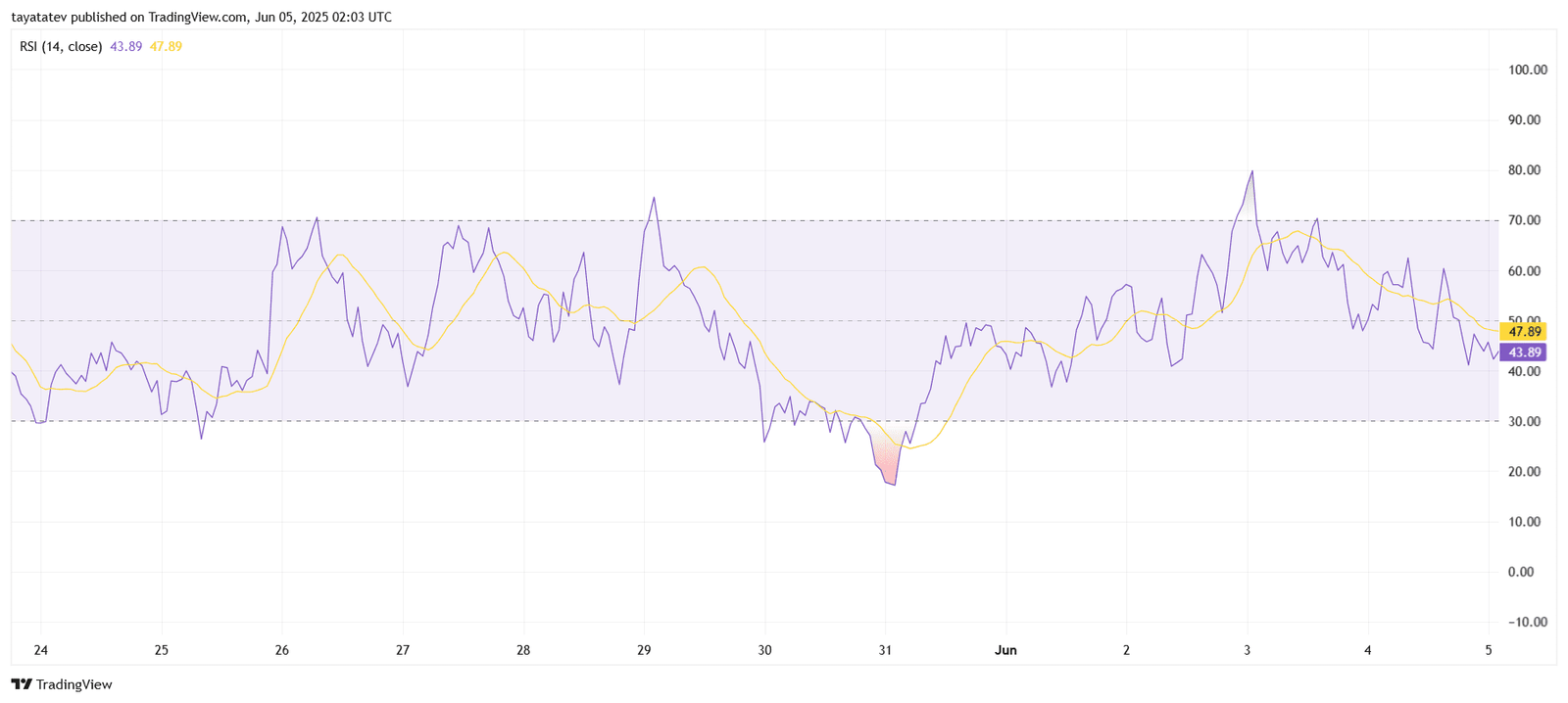 ARB/USD RSI (Relative Strength Index) 1HSource: TradingView.com