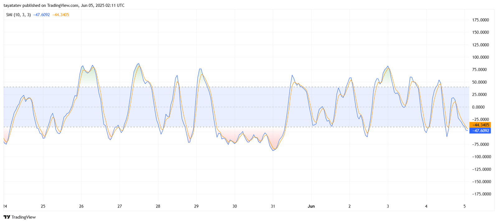 ARB/USD Stochastic Momentum Index (SMI) 1HSource: TradingView.com