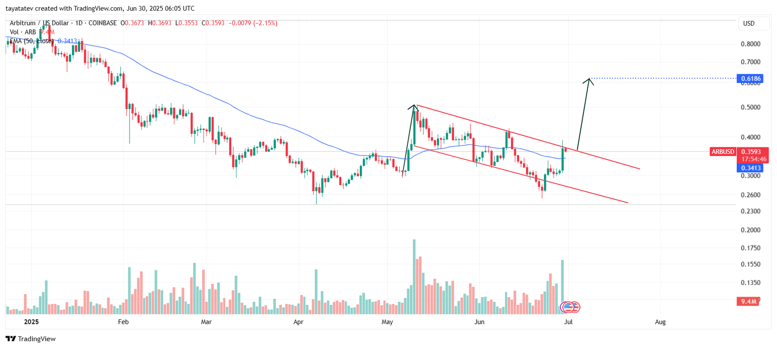 Arbitrum Bullish Flag Breakout. Source: TradingView