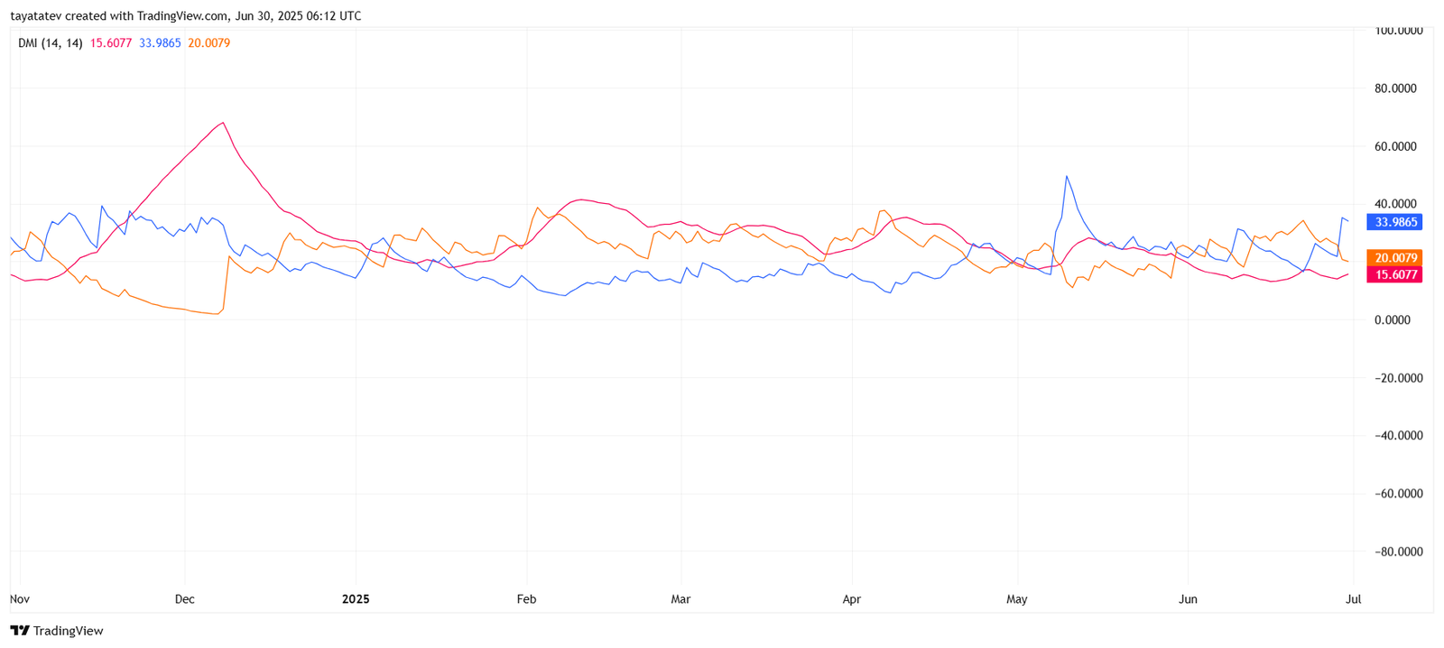 DMI Indicator for Arbitrum. Source: TradingView