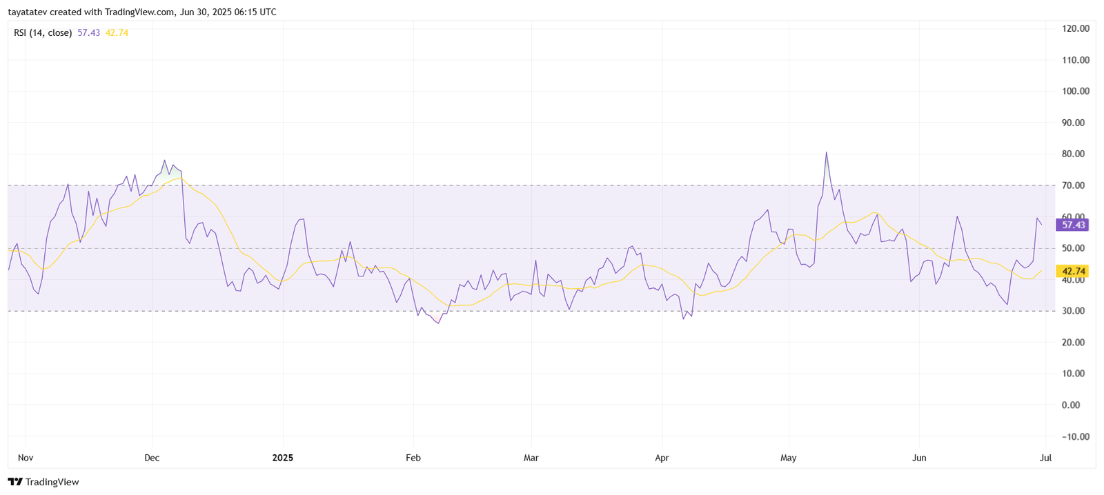 RSI Indicator for Arbitrum. Source: TradingView