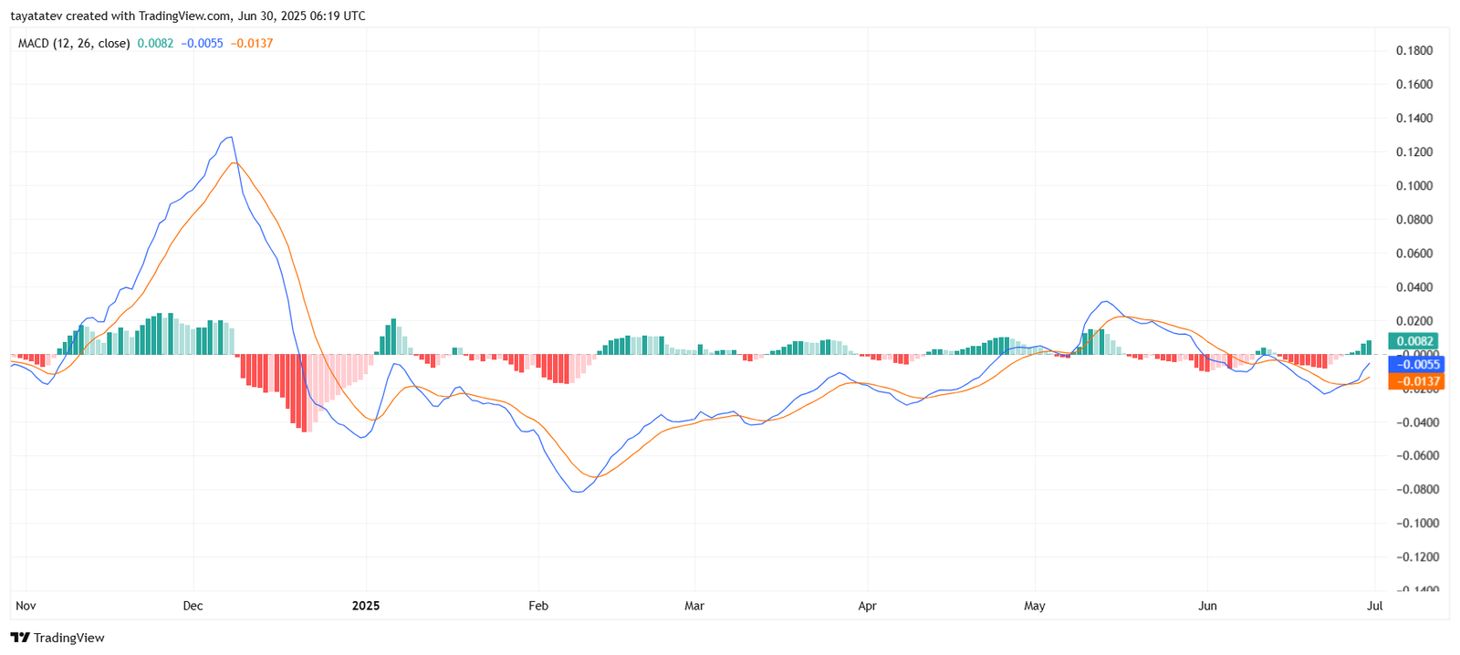 MACD Indicator for Arbitrum. Source: TradingView