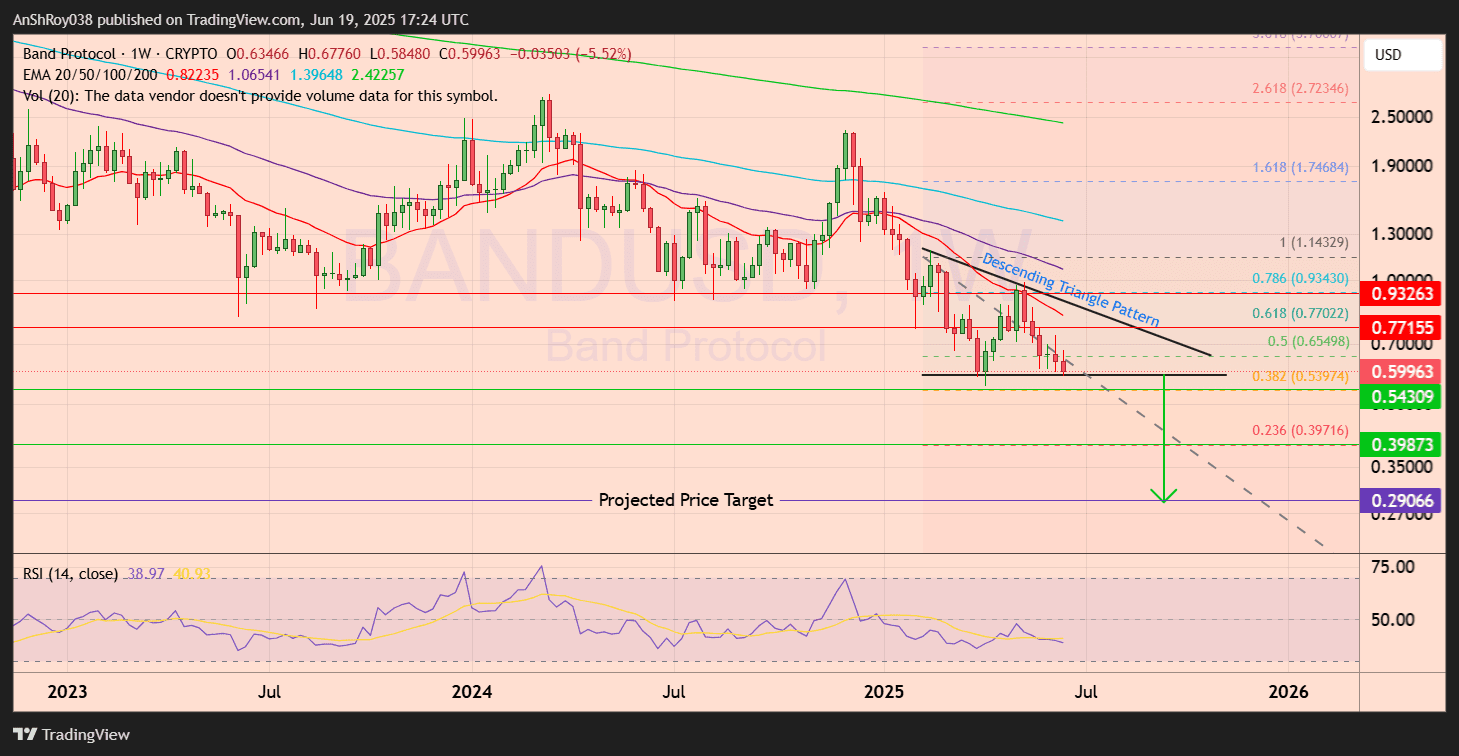 BAND protocol price analysis