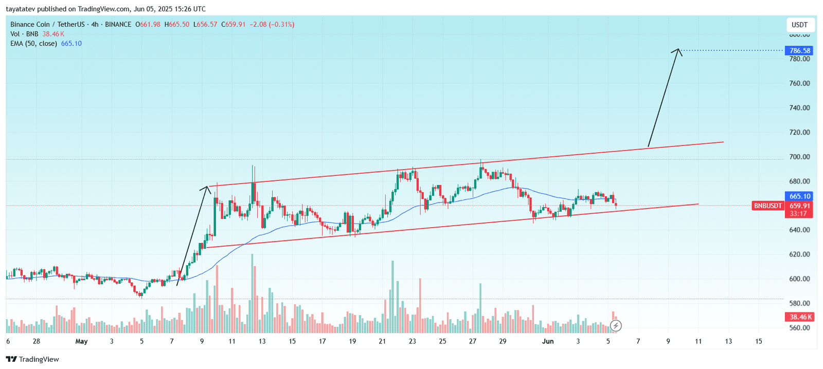 BNB/USDT – Ascending Channel Pattern – 4hSource: TradingView.com