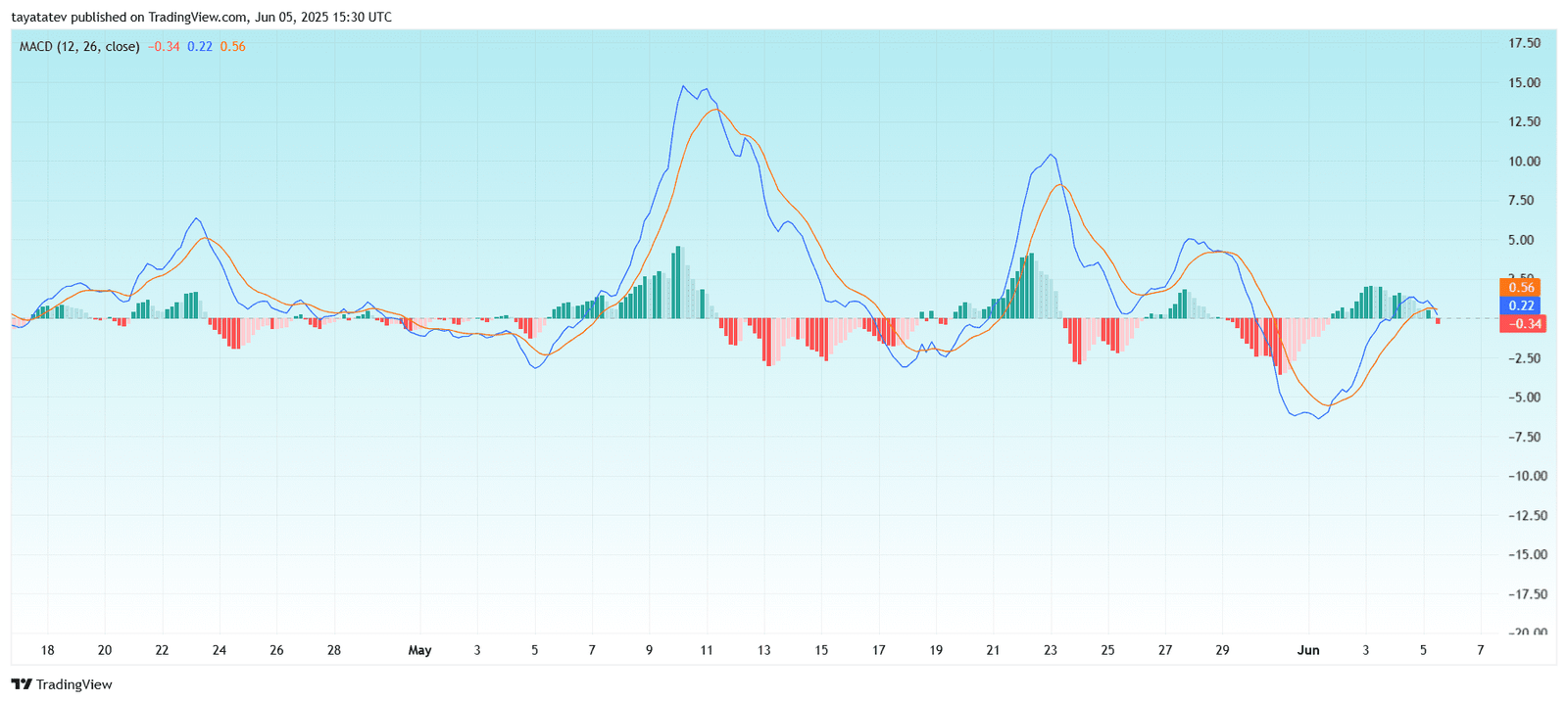 BNB/USDT – MACD (12, 26, close) – 4hSource: TradingView.com