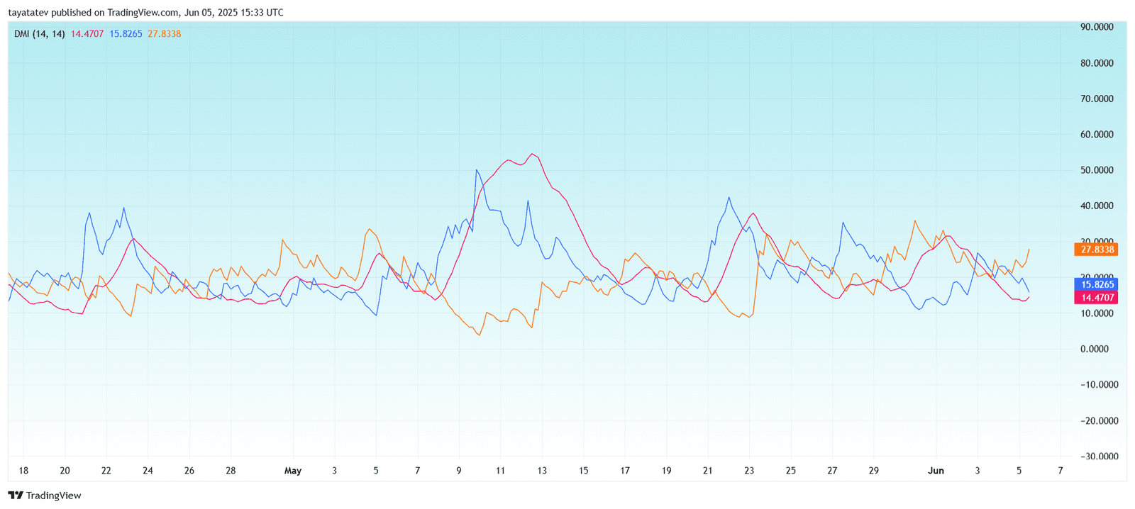 BNB/USDT – DMI (14, 14) – 4hSource: TradingView.com