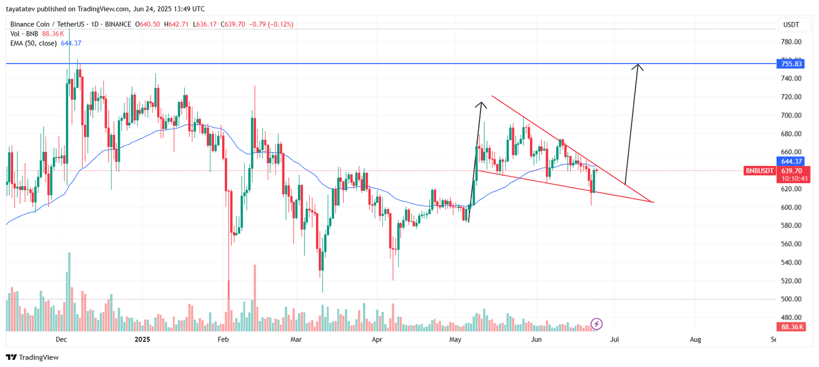BNBUSDT Falling Wedge PatternSource: TradingView.com