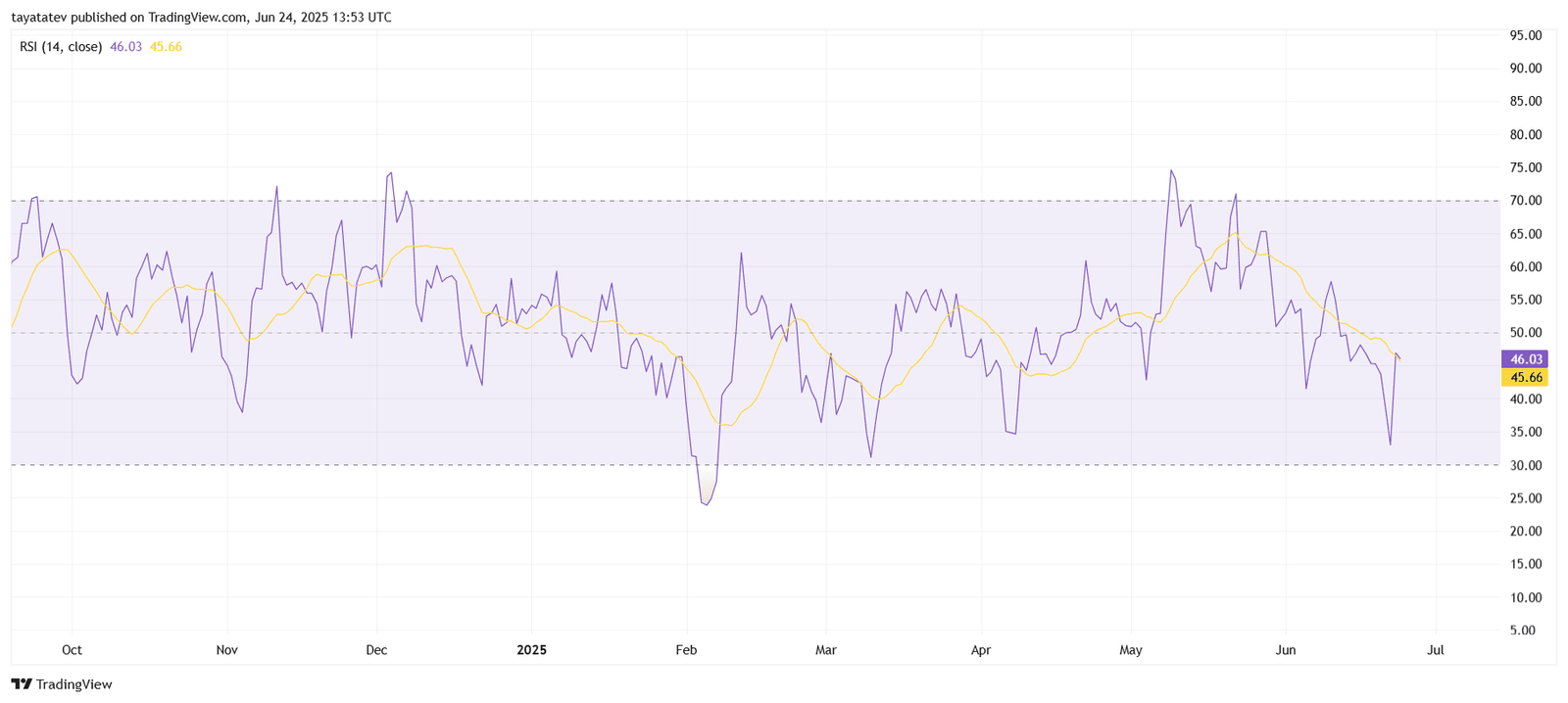  BNBUSDT RSI Daily ChartSource: TradingView.com