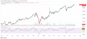 Bitcoin Dominance Chart.
