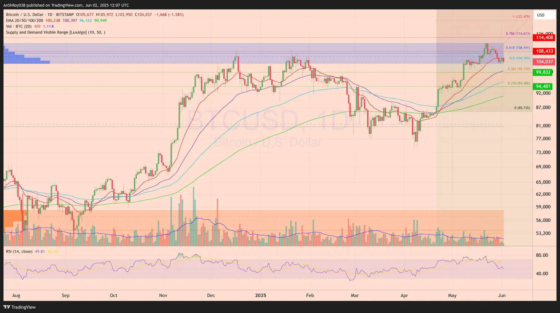 Bitcoin price analysis BTC whales