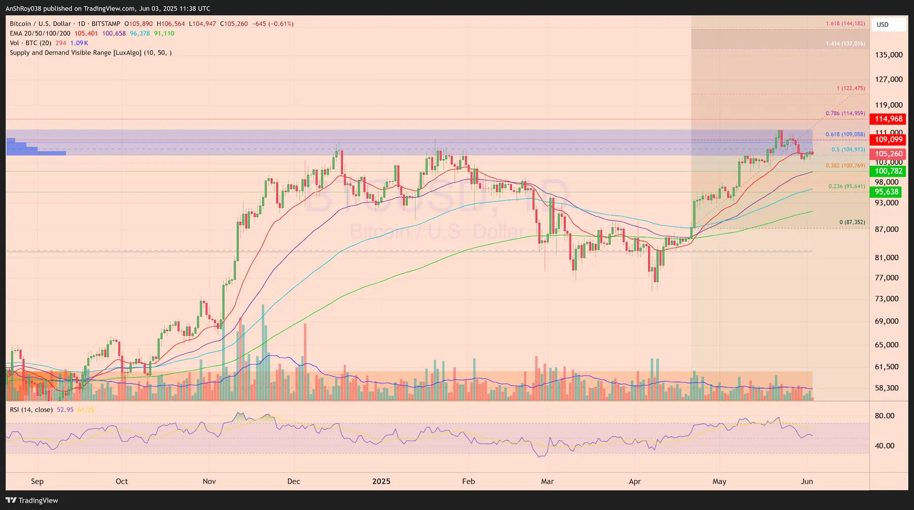 Bitcoin K33 Ark21shares BTC price analysis