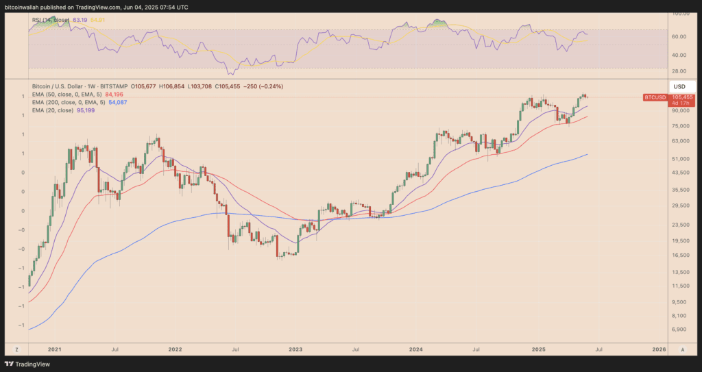 BTC/USD weekly price chart