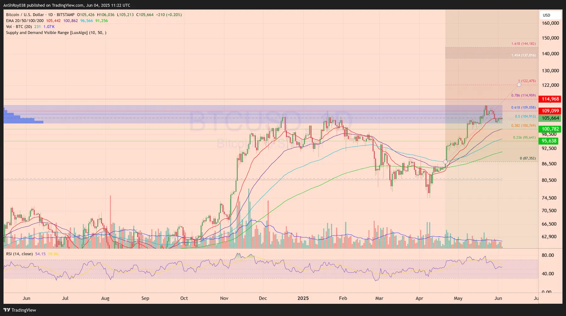 Bitcoin BTC USD price analysis 3 million