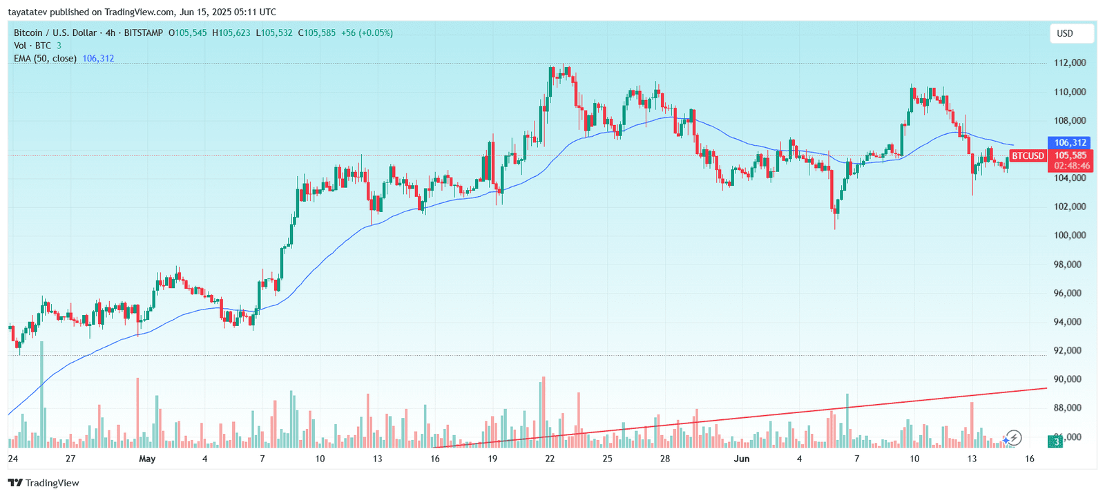 Bitcoin Holds $105K Support After Iran-Israel Escalation.Source: TradingView