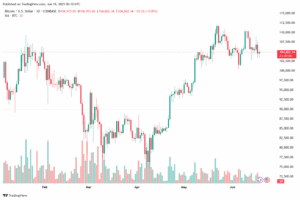Candlestick chart showing the daily price movement of Bitcoin (BTC/USD) on Coinbase from January to June 19, 2025. The chart highlights a price of $104,862.34 with recent volatility and upward momentum since April.