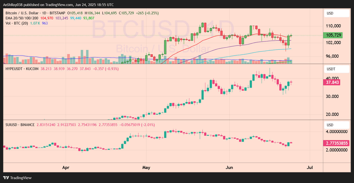 Bitcoin BTC, Hyperliquid HYPE, SUI price analysis