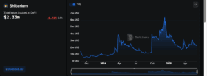 Shibarium TVL Contracts to $2.33M Amid DeFi Slowdown