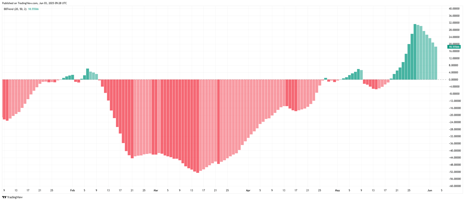 Chart Title: DOGE/USDT BBTrend Momentum Cooling Off. Source: TradingView.com