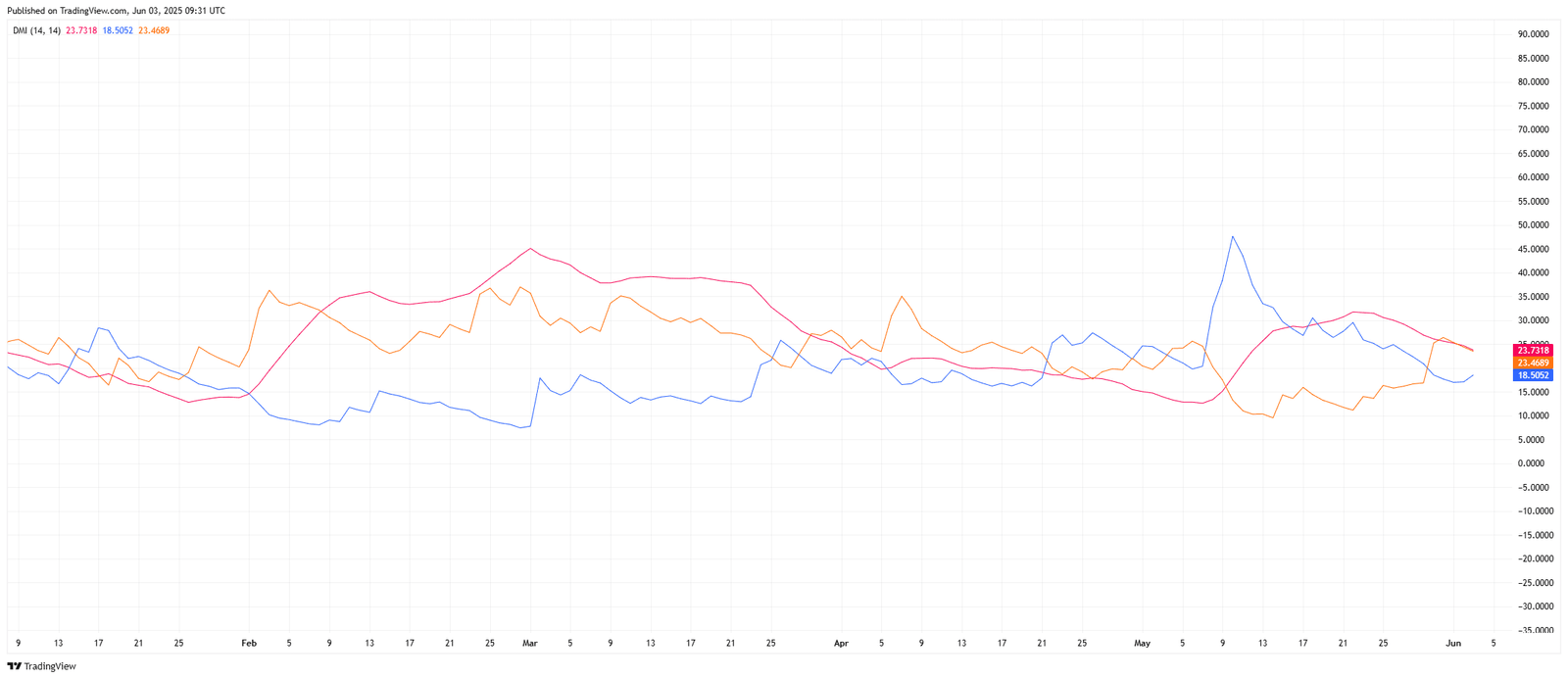 DOGE/USDT DMI Trend Weakens, Bull-Bear Gap Narrows. Source: TradingView.com