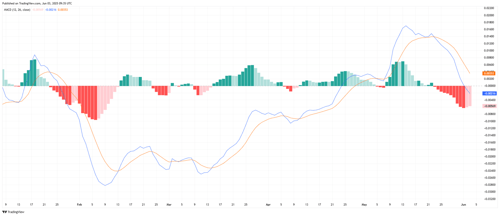 DOGE/USDT MACD Turns Negative, Confirms Bearish Momentum. Source: TradingView.com