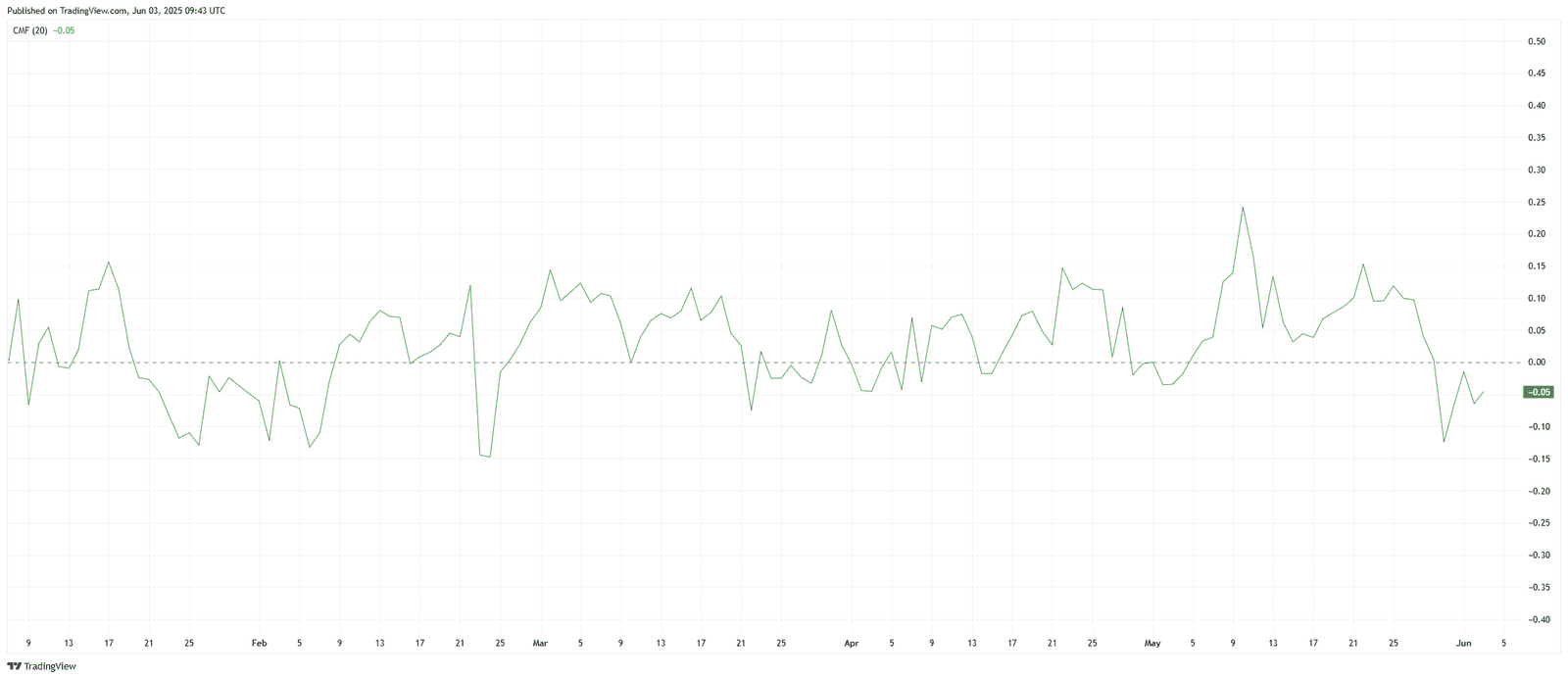 DOGE/USDT CMF Dips Below Zero, Shows Capital Outflow. Source: TradingView.com