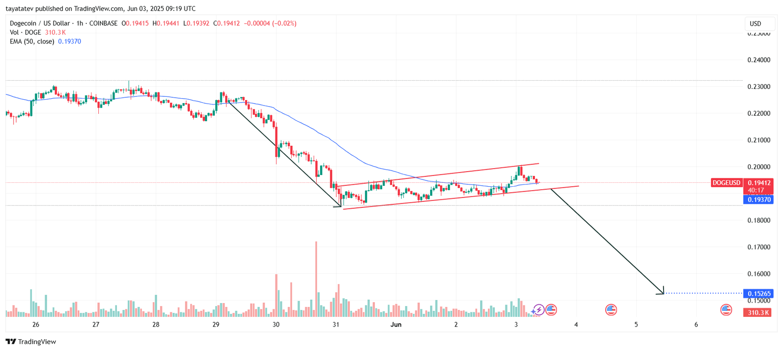 DOGE/USD Ascending Channel Breakdown Setup. Source: TradingView.com