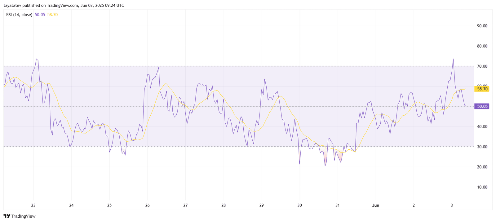 DOGE/USD RSI Bearish Crossover Watch. Source: TradingView.com