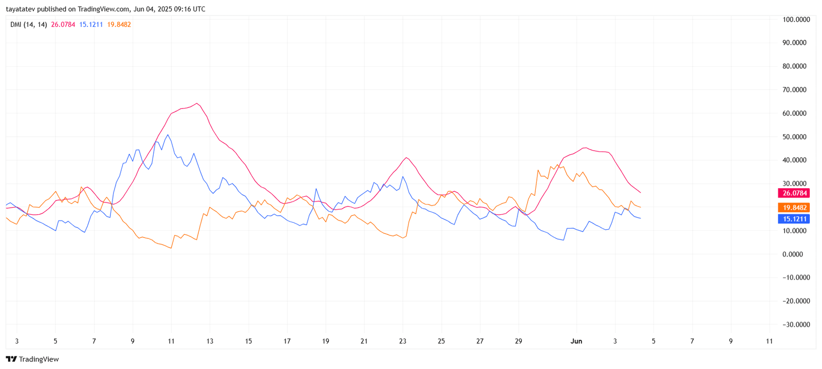 DOGE/USD – DMI Trend Strength WeakeningSource: TradingView.com