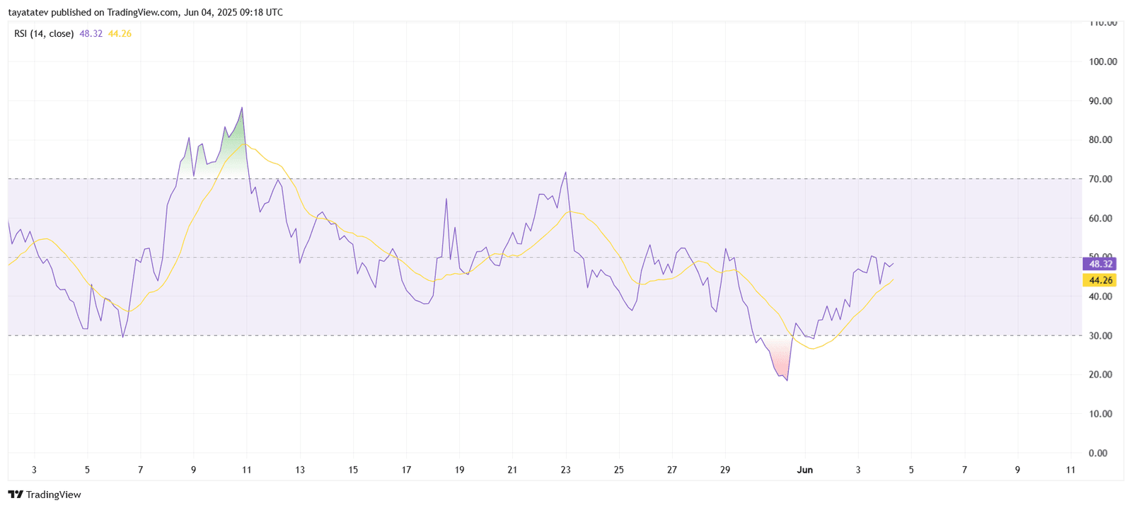 DOGE/USD – RSI Near Neutral, Bullish Cross ActiveSource: TradingView.com
