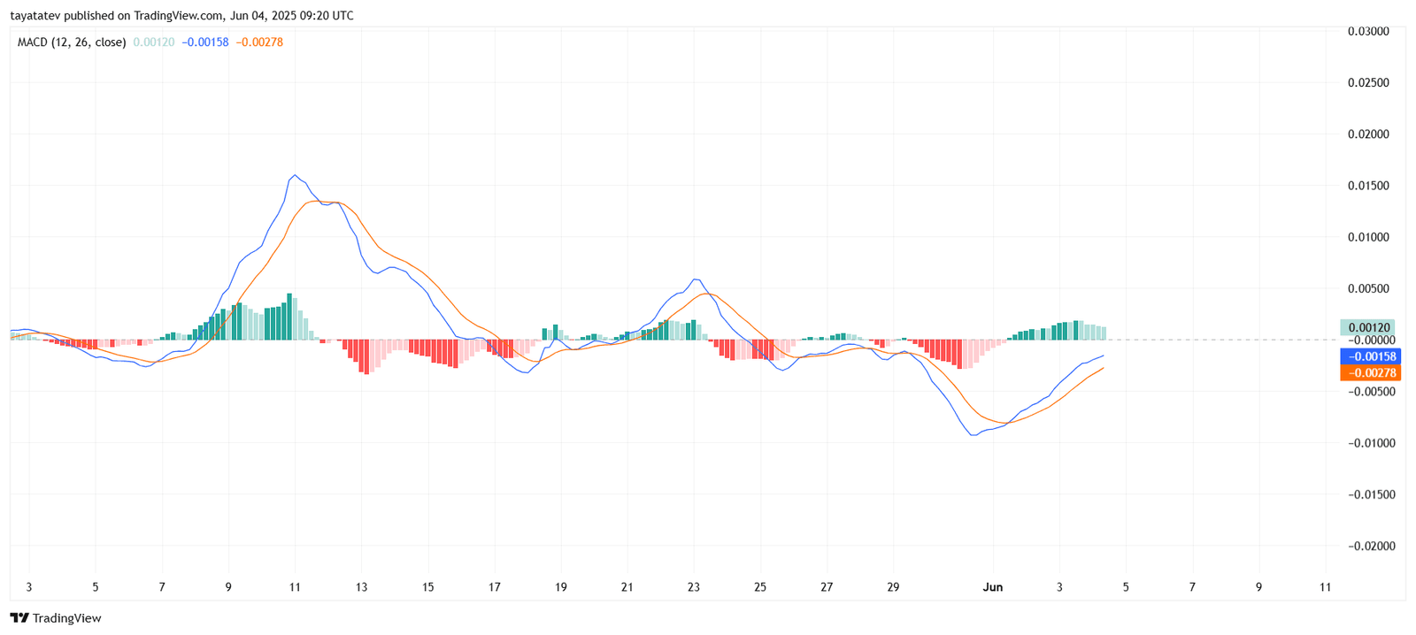 DOGE/USD – MACD Bullish Crossover Near Zero LineSource: TradingView.com