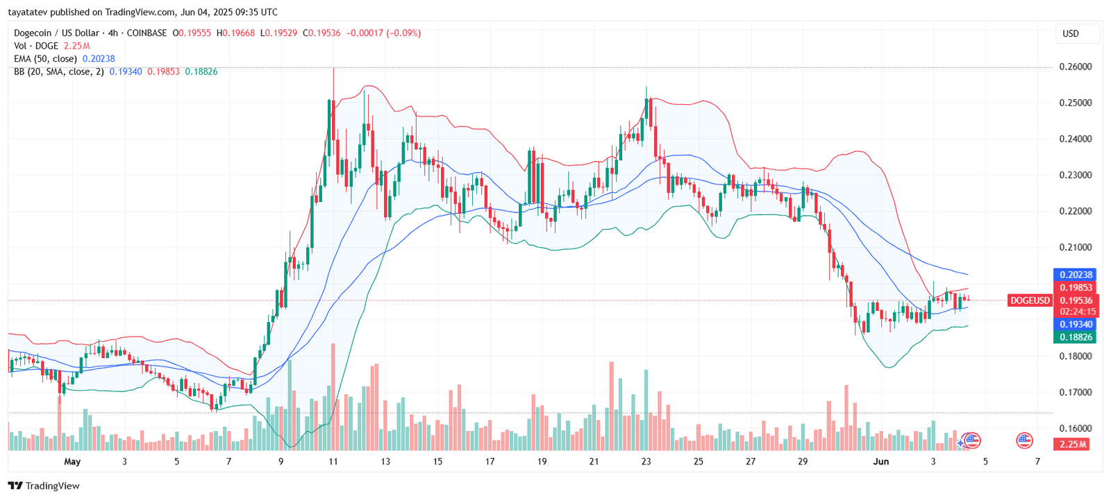 DOGE/USD – Bollinger Bands Squeeze Below EMA Source: TradingView.com