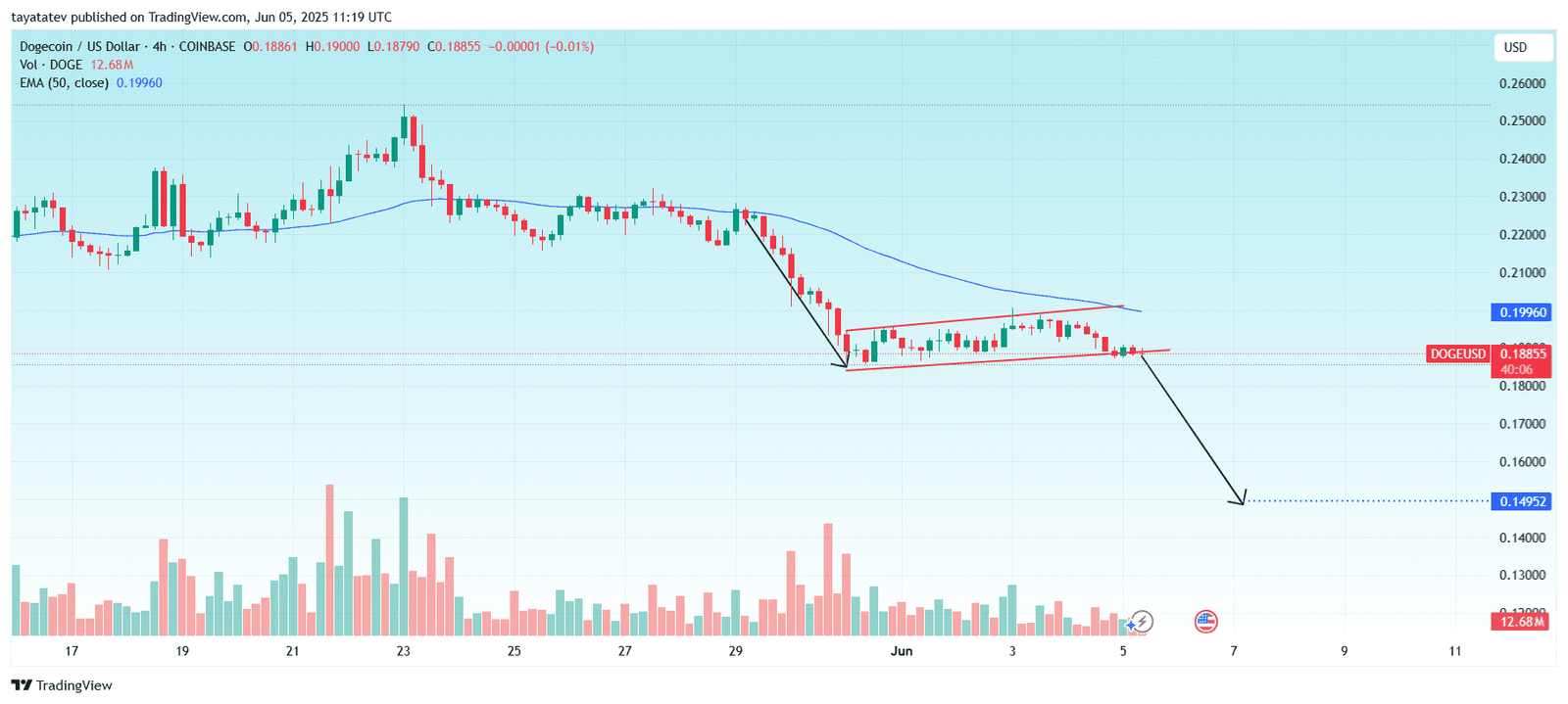 Dogecoin / US Dollar – 4h – COINBASESource: TradingView.com