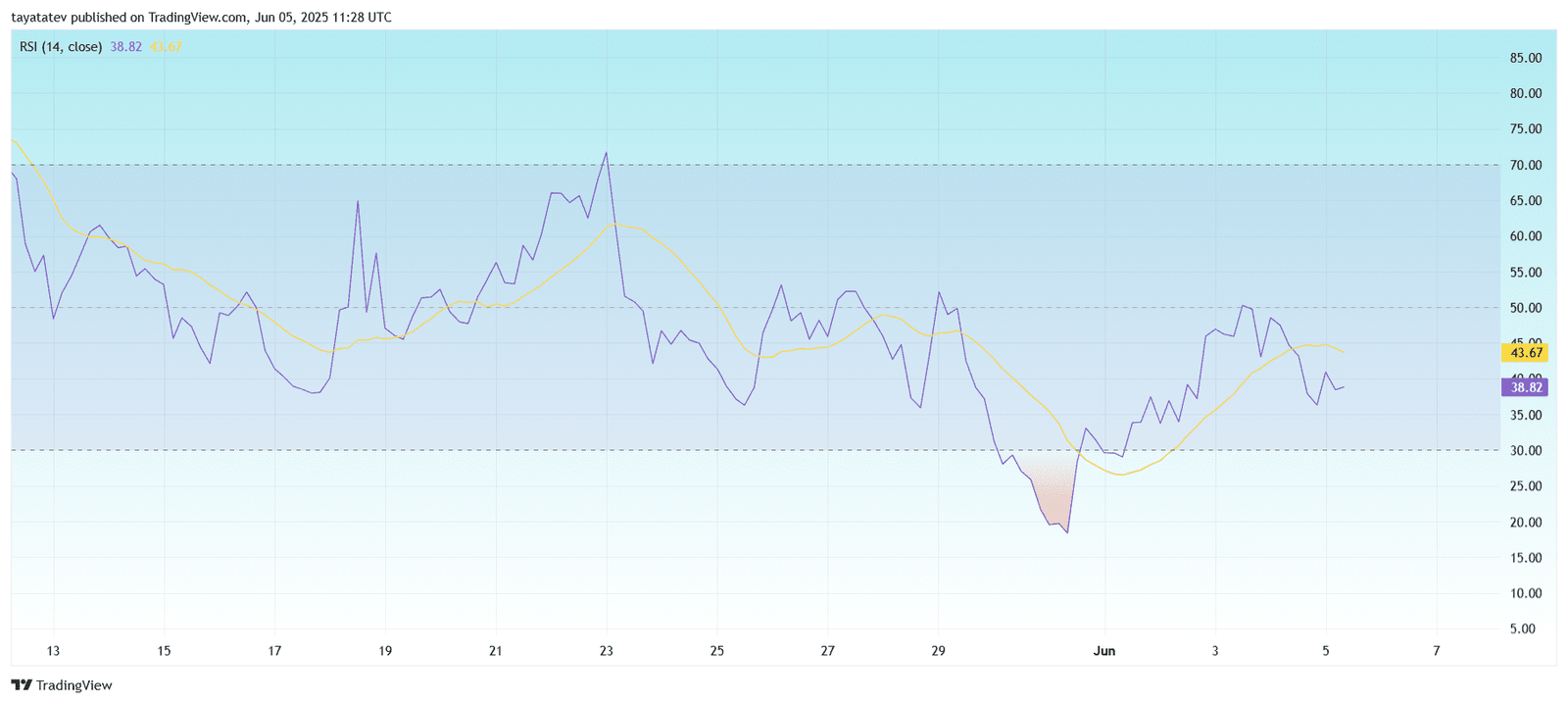 DOGE/USD RSI (14) – 4hSource: TradingView.com