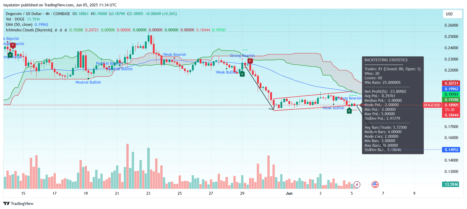 DOGE/USD – Ichimoku Cloud and EMA (50) – 4hSource: TradingView.com