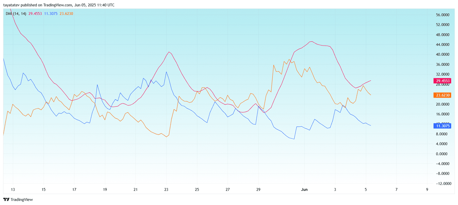  DOGE/USD DMI (14, 14) – 4hSource: TradingView.com