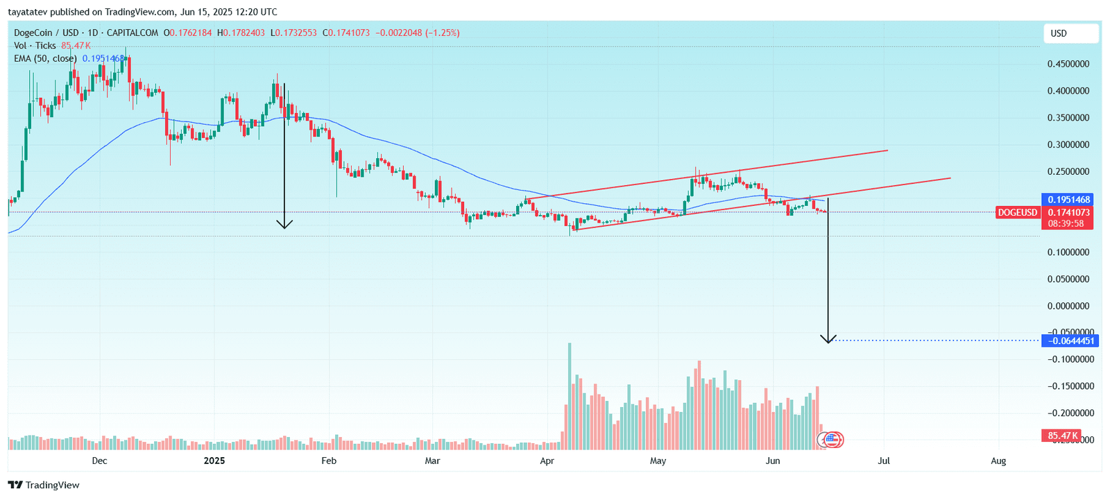 Dogecoin Ascending Channel Breakdown Risk. Source: TradingView