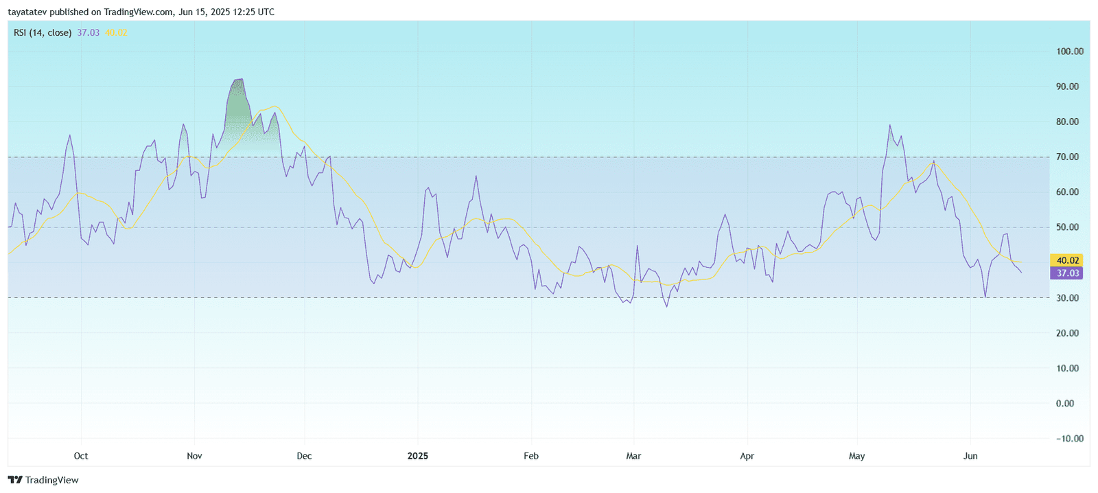 Dogecoin RSI Confirms Bearish Momentum. Source: TradingView