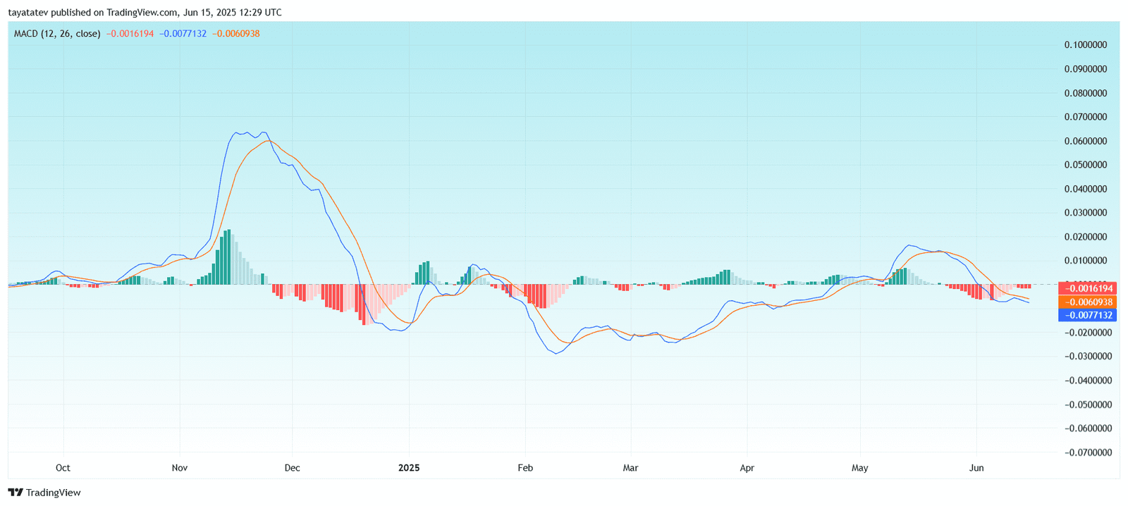 Dogecoin MACD Confirms Ongoing Bearish Trend. Source: TradingView