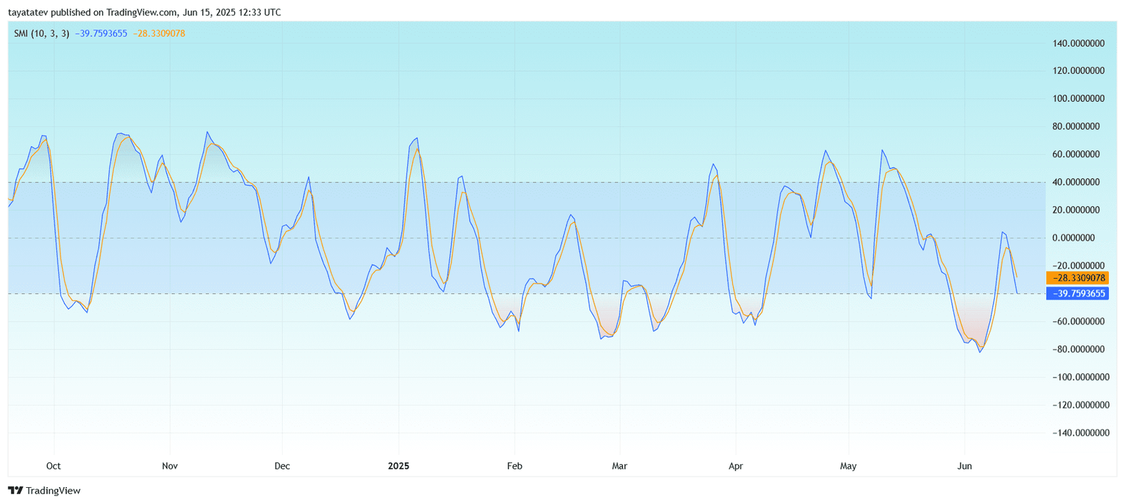 Dogecoin SMI Reenters Oversold Zone With Bearish Crossover. Source: TradingView