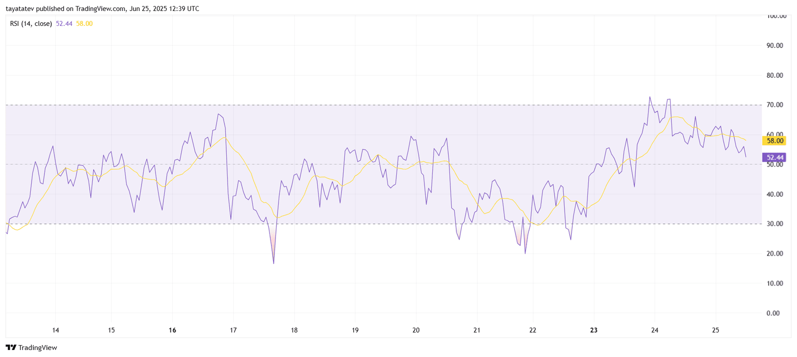 DOGE RSI 14-Day Chart, June 25, 2025. Source: TradingView 