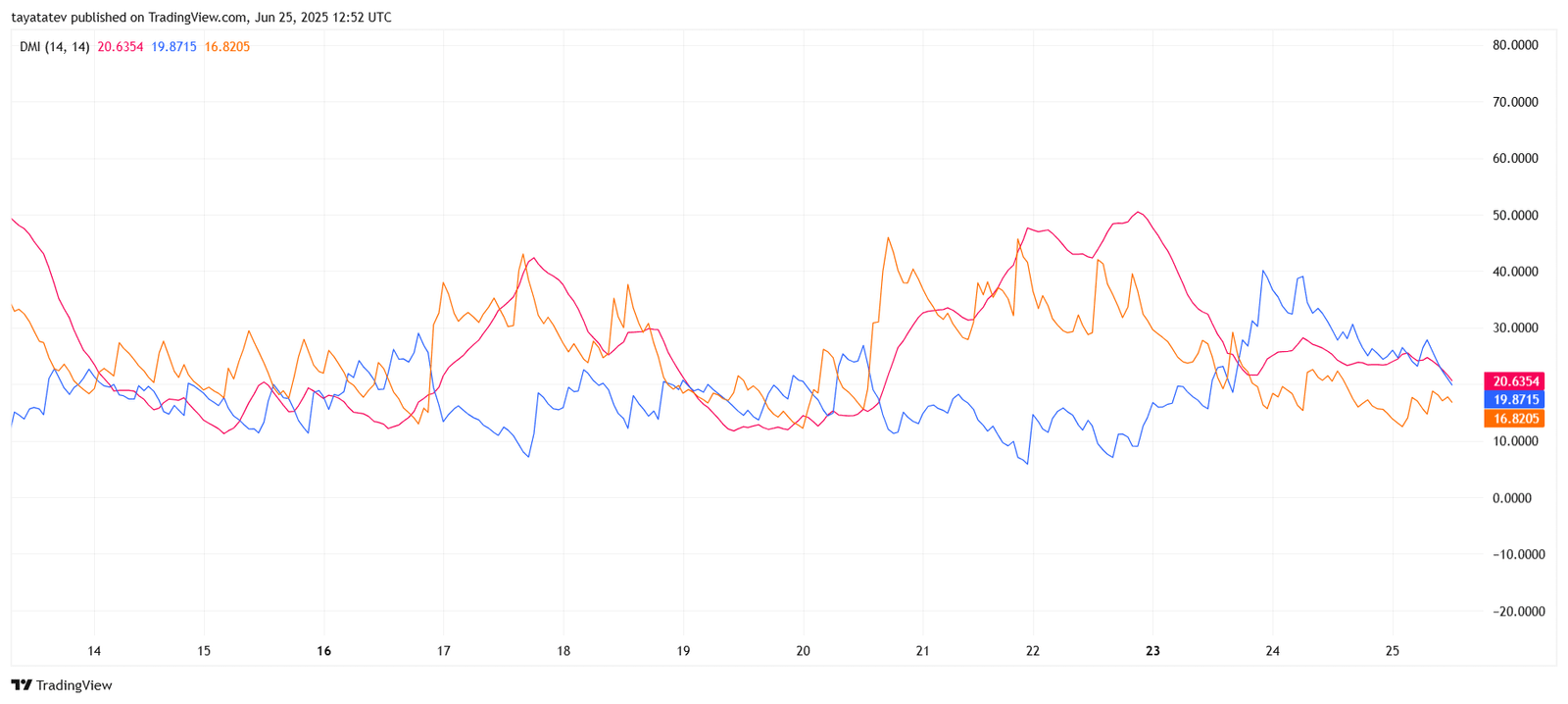 DOGE DMI Analysis – June 25, 2025Chart Source: TradingView