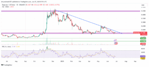 DOGE/USD 1-day Price Chart.